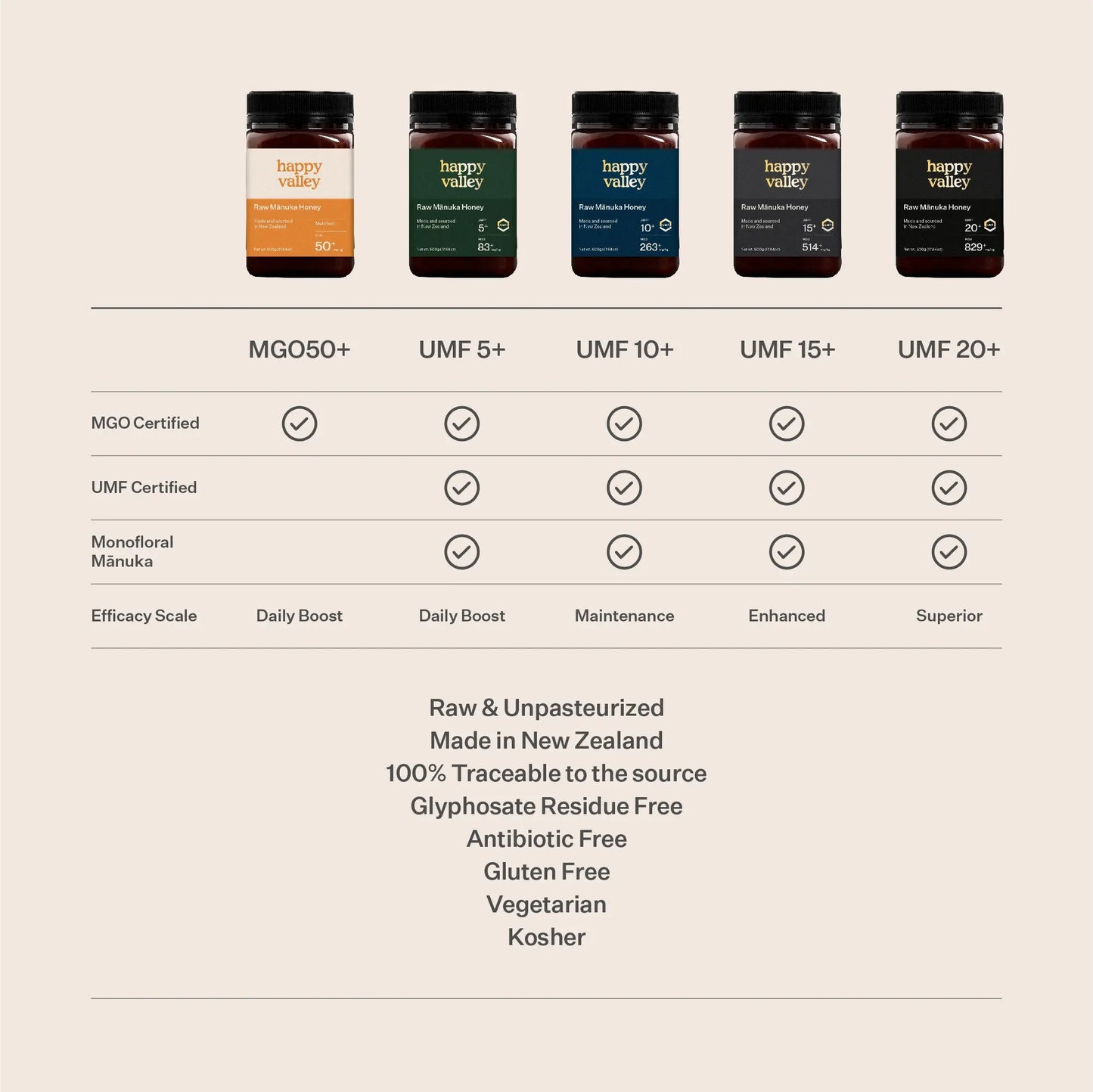 UMF 5+ Mānuka Honey Happy Valley Honey