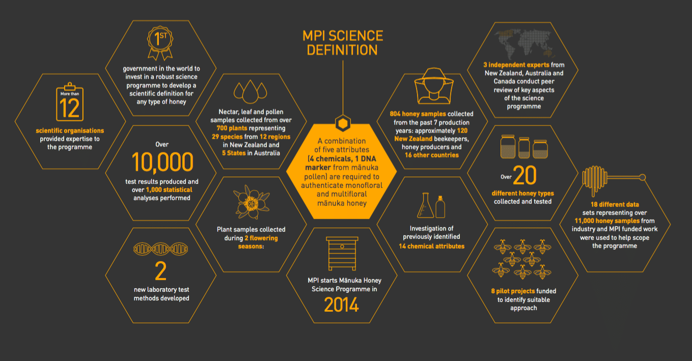 Superfood & Science: Defining Mānuka